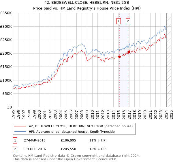 42, BEDESWELL CLOSE, HEBBURN, NE31 2GB: Price paid vs HM Land Registry's House Price Index