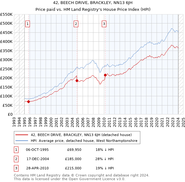 42, BEECH DRIVE, BRACKLEY, NN13 6JH: Price paid vs HM Land Registry's House Price Index