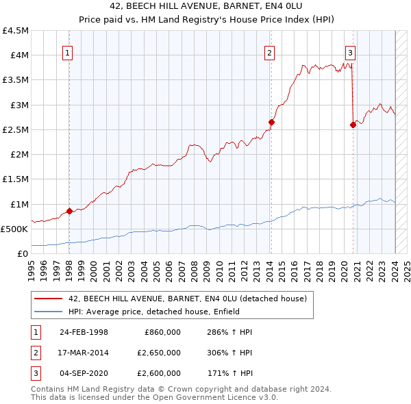 42, BEECH HILL AVENUE, BARNET, EN4 0LU: Price paid vs HM Land Registry's House Price Index