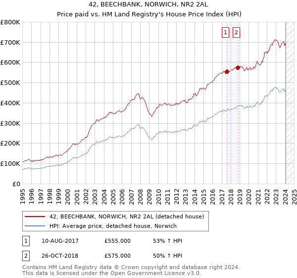 42, BEECHBANK, NORWICH, NR2 2AL: Price paid vs HM Land Registry's House Price Index