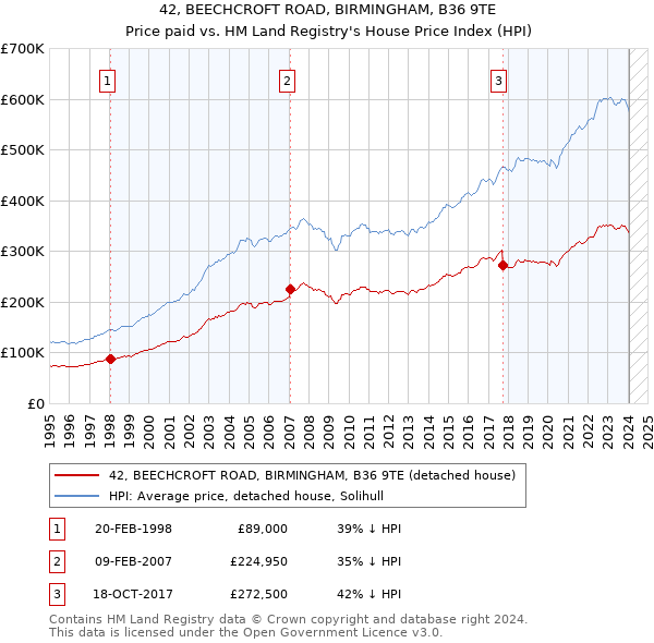 42, BEECHCROFT ROAD, BIRMINGHAM, B36 9TE: Price paid vs HM Land Registry's House Price Index