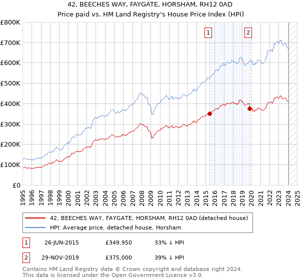 42, BEECHES WAY, FAYGATE, HORSHAM, RH12 0AD: Price paid vs HM Land Registry's House Price Index