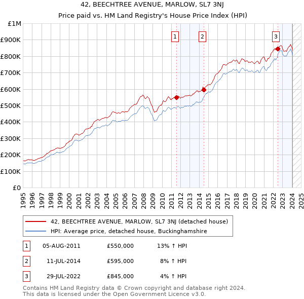 42, BEECHTREE AVENUE, MARLOW, SL7 3NJ: Price paid vs HM Land Registry's House Price Index