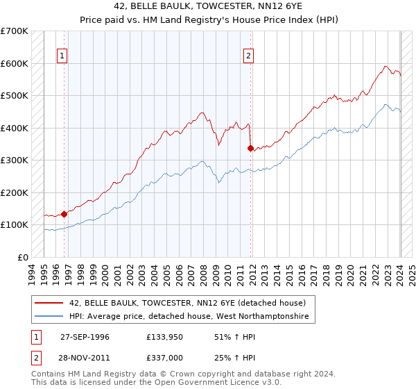 42, BELLE BAULK, TOWCESTER, NN12 6YE: Price paid vs HM Land Registry's House Price Index