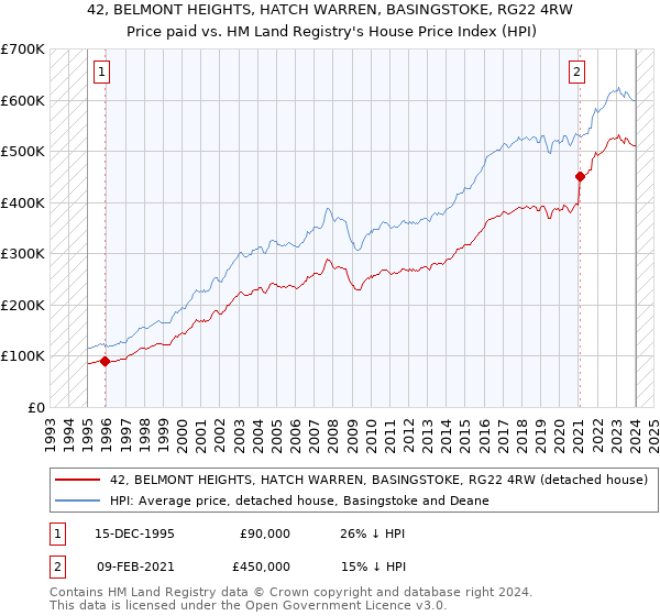 42, BELMONT HEIGHTS, HATCH WARREN, BASINGSTOKE, RG22 4RW: Price paid vs HM Land Registry's House Price Index