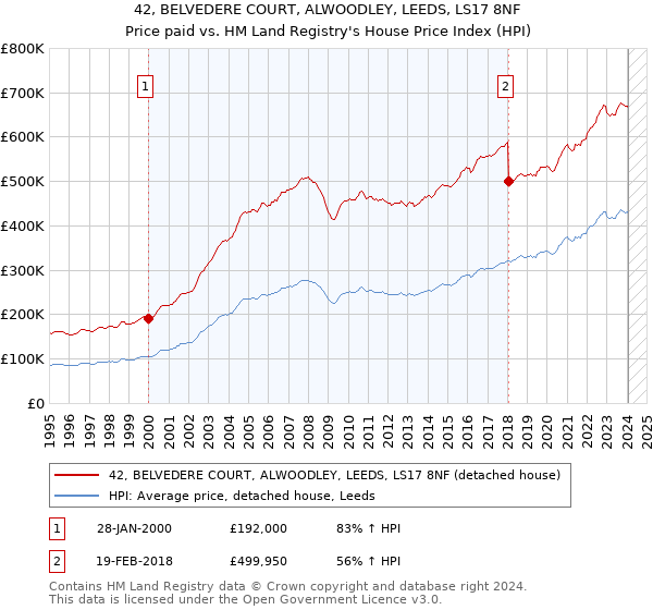 42, BELVEDERE COURT, ALWOODLEY, LEEDS, LS17 8NF: Price paid vs HM Land Registry's House Price Index