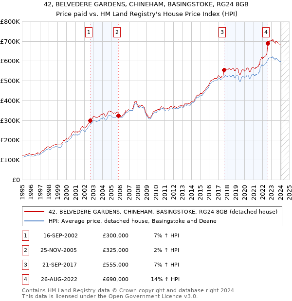 42, BELVEDERE GARDENS, CHINEHAM, BASINGSTOKE, RG24 8GB: Price paid vs HM Land Registry's House Price Index