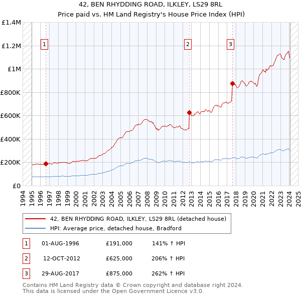 42, BEN RHYDDING ROAD, ILKLEY, LS29 8RL: Price paid vs HM Land Registry's House Price Index