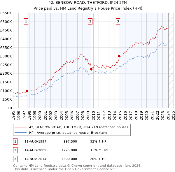 42, BENBOW ROAD, THETFORD, IP24 2TN: Price paid vs HM Land Registry's House Price Index