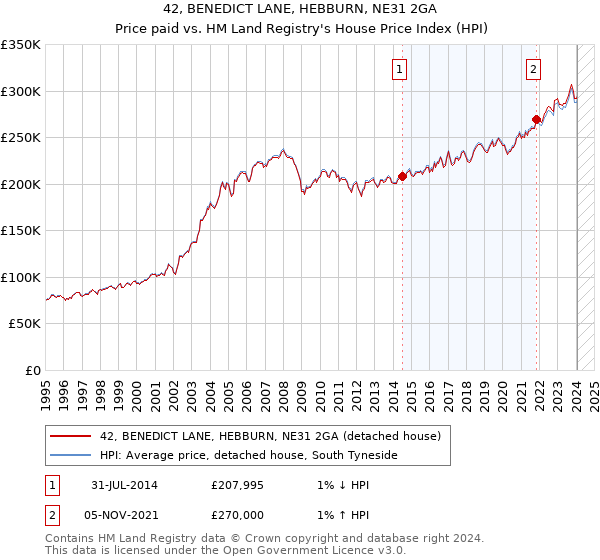 42, BENEDICT LANE, HEBBURN, NE31 2GA: Price paid vs HM Land Registry's House Price Index