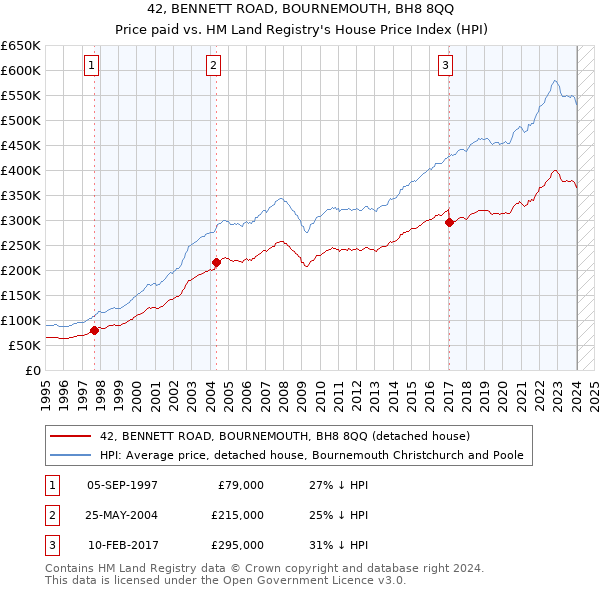 42, BENNETT ROAD, BOURNEMOUTH, BH8 8QQ: Price paid vs HM Land Registry's House Price Index