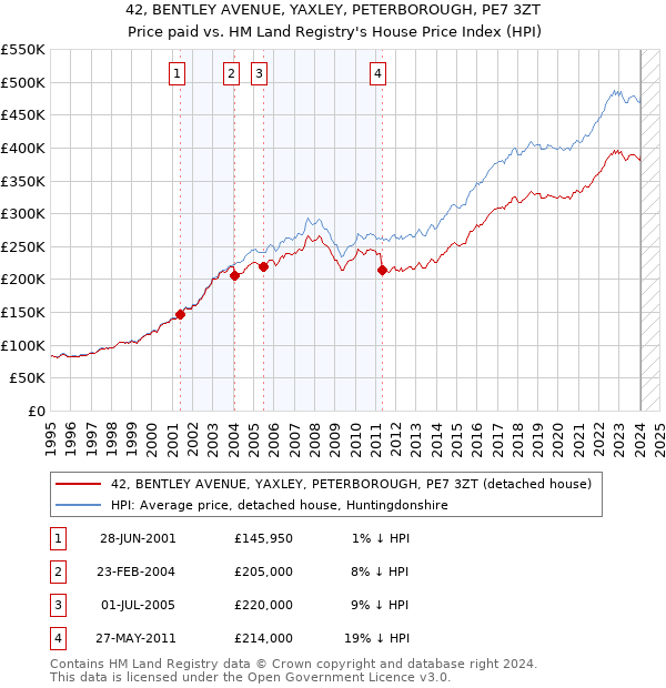 42, BENTLEY AVENUE, YAXLEY, PETERBOROUGH, PE7 3ZT: Price paid vs HM Land Registry's House Price Index