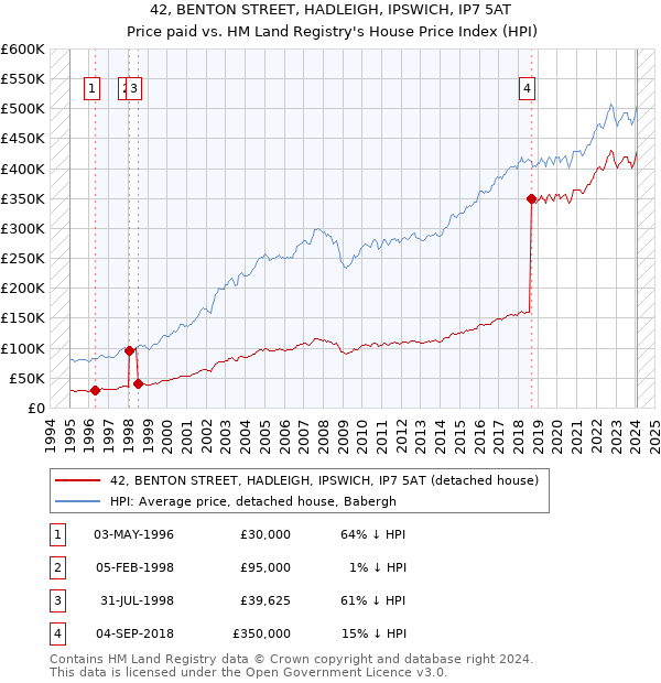 42, BENTON STREET, HADLEIGH, IPSWICH, IP7 5AT: Price paid vs HM Land Registry's House Price Index