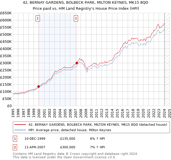 42, BERNAY GARDENS, BOLBECK PARK, MILTON KEYNES, MK15 8QD: Price paid vs HM Land Registry's House Price Index
