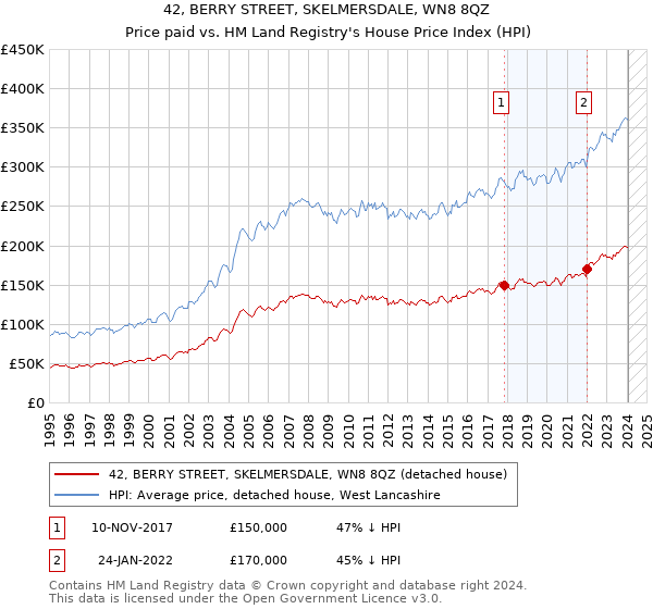 42, BERRY STREET, SKELMERSDALE, WN8 8QZ: Price paid vs HM Land Registry's House Price Index