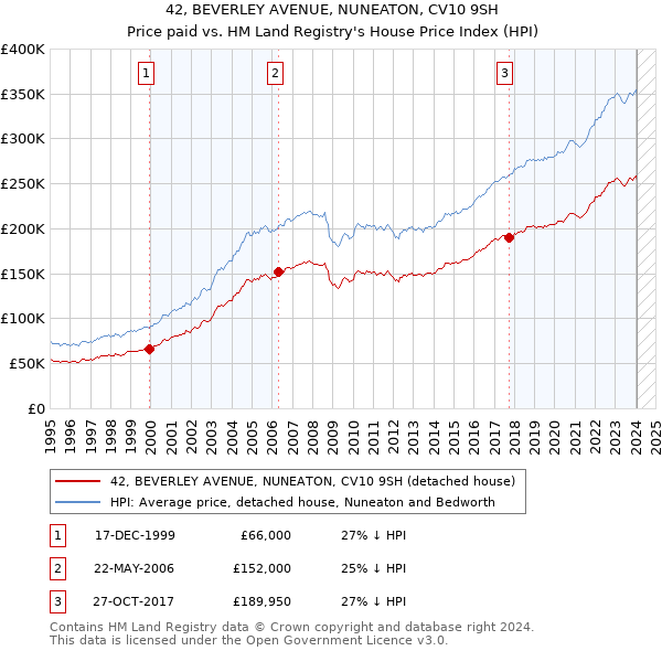 42, BEVERLEY AVENUE, NUNEATON, CV10 9SH: Price paid vs HM Land Registry's House Price Index