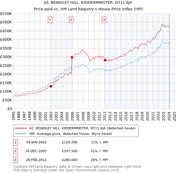 42, BEWDLEY HILL, KIDDERMINSTER, DY11 6JA: Price paid vs HM Land Registry's House Price Index