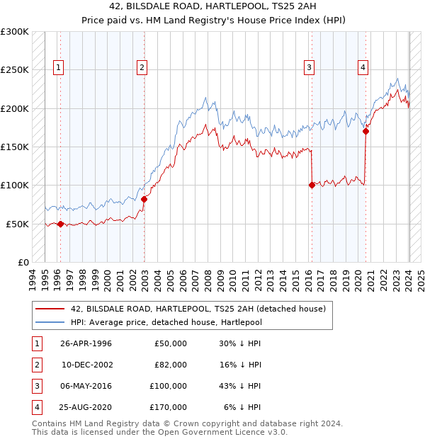 42, BILSDALE ROAD, HARTLEPOOL, TS25 2AH: Price paid vs HM Land Registry's House Price Index