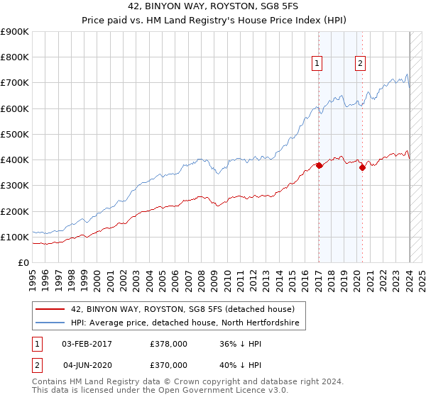 42, BINYON WAY, ROYSTON, SG8 5FS: Price paid vs HM Land Registry's House Price Index