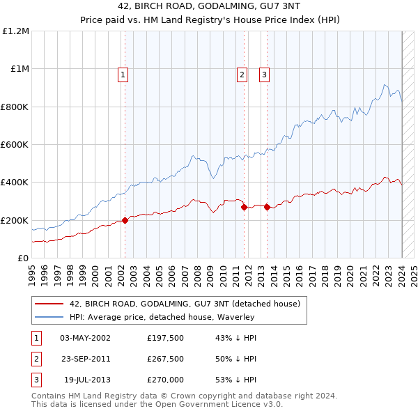 42, BIRCH ROAD, GODALMING, GU7 3NT: Price paid vs HM Land Registry's House Price Index