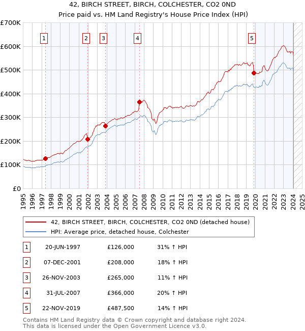 42, BIRCH STREET, BIRCH, COLCHESTER, CO2 0ND: Price paid vs HM Land Registry's House Price Index