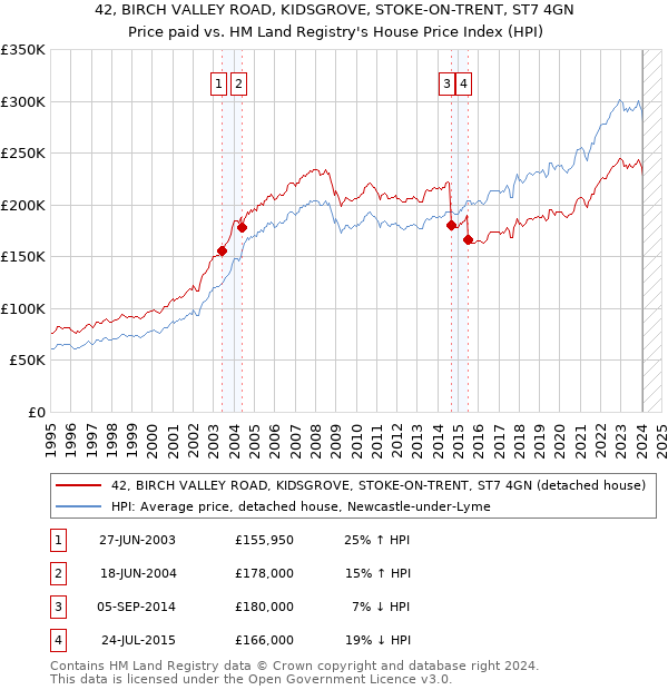 42, BIRCH VALLEY ROAD, KIDSGROVE, STOKE-ON-TRENT, ST7 4GN: Price paid vs HM Land Registry's House Price Index