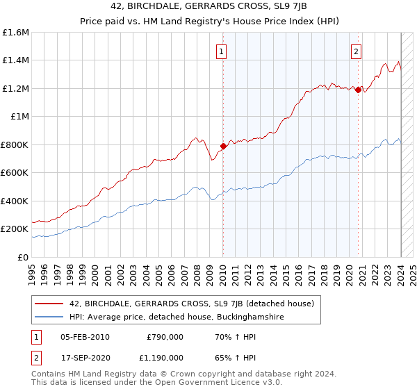 42, BIRCHDALE, GERRARDS CROSS, SL9 7JB: Price paid vs HM Land Registry's House Price Index