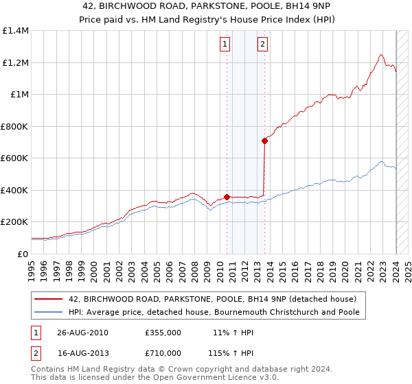 42, BIRCHWOOD ROAD, PARKSTONE, POOLE, BH14 9NP: Price paid vs HM Land Registry's House Price Index