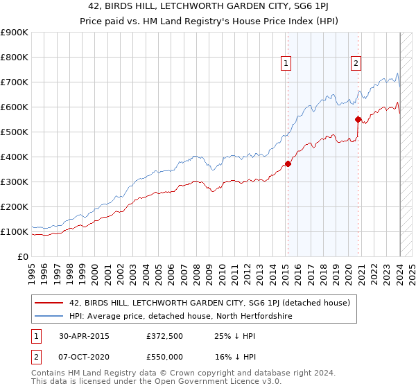 42, BIRDS HILL, LETCHWORTH GARDEN CITY, SG6 1PJ: Price paid vs HM Land Registry's House Price Index