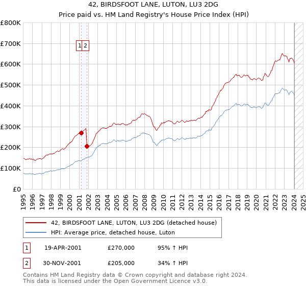 42, BIRDSFOOT LANE, LUTON, LU3 2DG: Price paid vs HM Land Registry's House Price Index