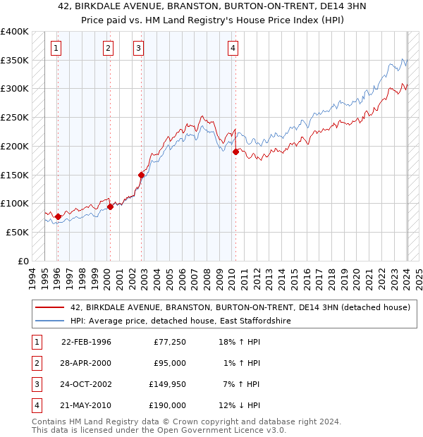 42, BIRKDALE AVENUE, BRANSTON, BURTON-ON-TRENT, DE14 3HN: Price paid vs HM Land Registry's House Price Index