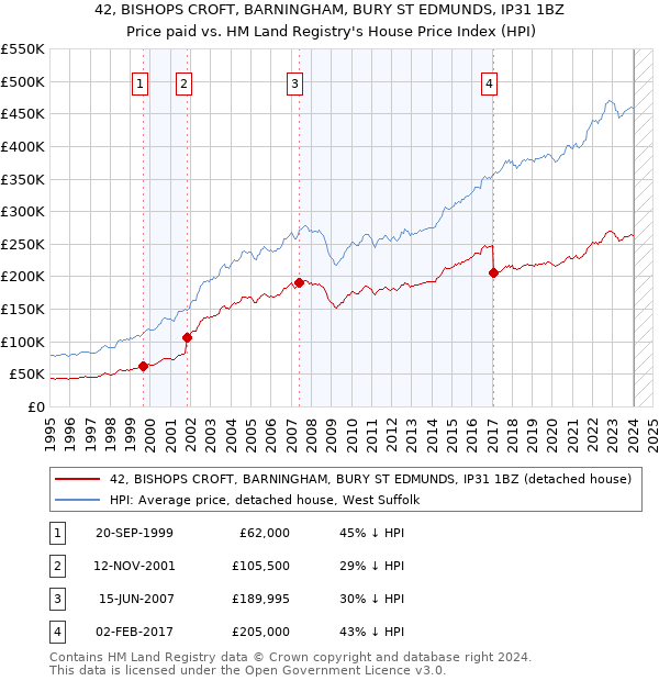 42, BISHOPS CROFT, BARNINGHAM, BURY ST EDMUNDS, IP31 1BZ: Price paid vs HM Land Registry's House Price Index