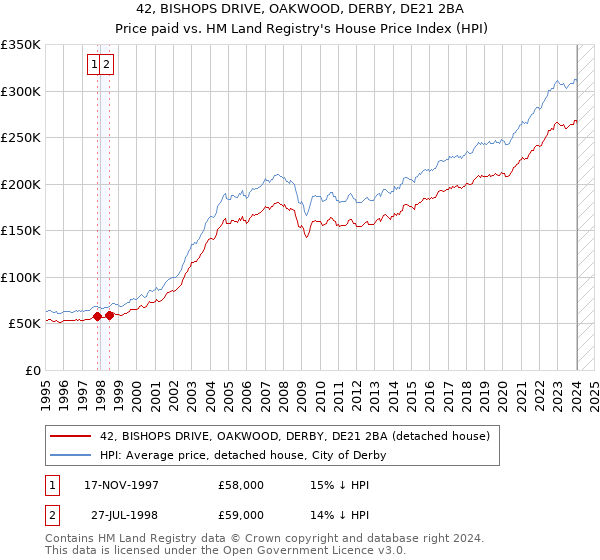 42, BISHOPS DRIVE, OAKWOOD, DERBY, DE21 2BA: Price paid vs HM Land Registry's House Price Index
