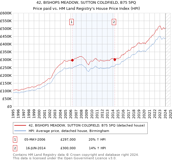 42, BISHOPS MEADOW, SUTTON COLDFIELD, B75 5PQ: Price paid vs HM Land Registry's House Price Index