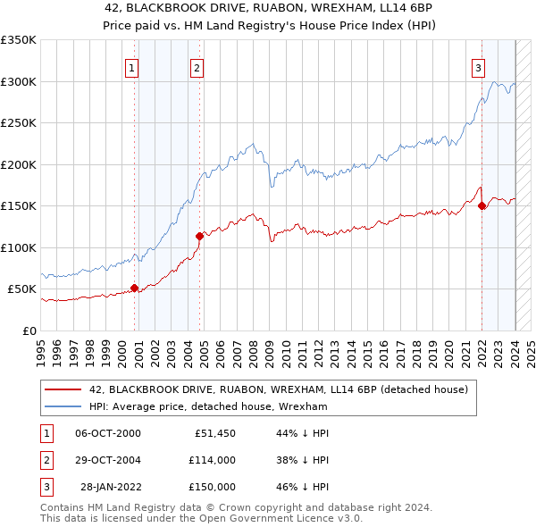 42, BLACKBROOK DRIVE, RUABON, WREXHAM, LL14 6BP: Price paid vs HM Land Registry's House Price Index