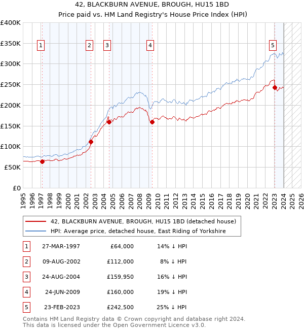 42, BLACKBURN AVENUE, BROUGH, HU15 1BD: Price paid vs HM Land Registry's House Price Index