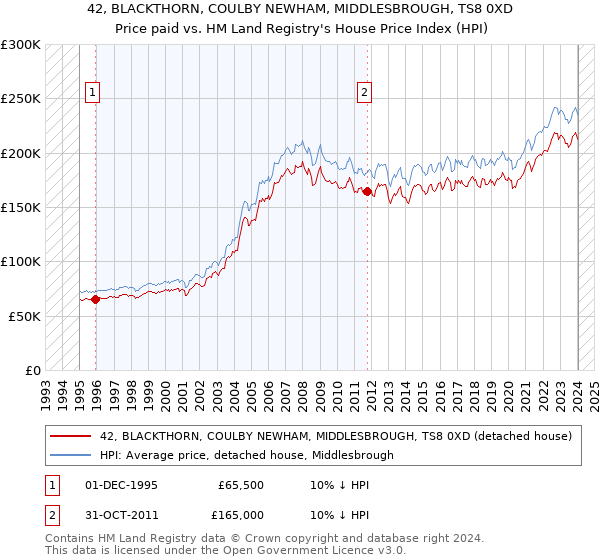 42, BLACKTHORN, COULBY NEWHAM, MIDDLESBROUGH, TS8 0XD: Price paid vs HM Land Registry's House Price Index