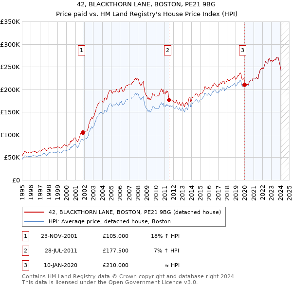 42, BLACKTHORN LANE, BOSTON, PE21 9BG: Price paid vs HM Land Registry's House Price Index