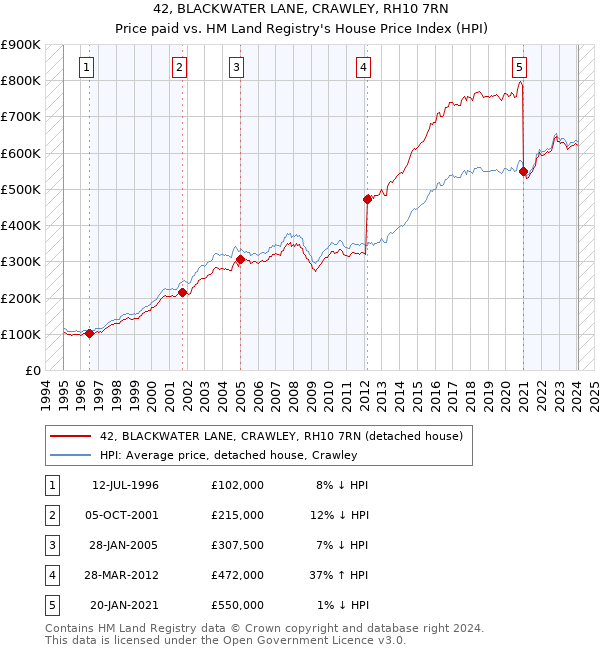 42, BLACKWATER LANE, CRAWLEY, RH10 7RN: Price paid vs HM Land Registry's House Price Index