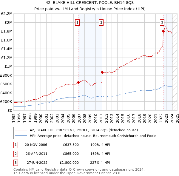 42, BLAKE HILL CRESCENT, POOLE, BH14 8QS: Price paid vs HM Land Registry's House Price Index