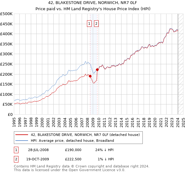 42, BLAKESTONE DRIVE, NORWICH, NR7 0LF: Price paid vs HM Land Registry's House Price Index