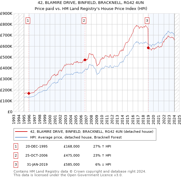 42, BLAMIRE DRIVE, BINFIELD, BRACKNELL, RG42 4UN: Price paid vs HM Land Registry's House Price Index