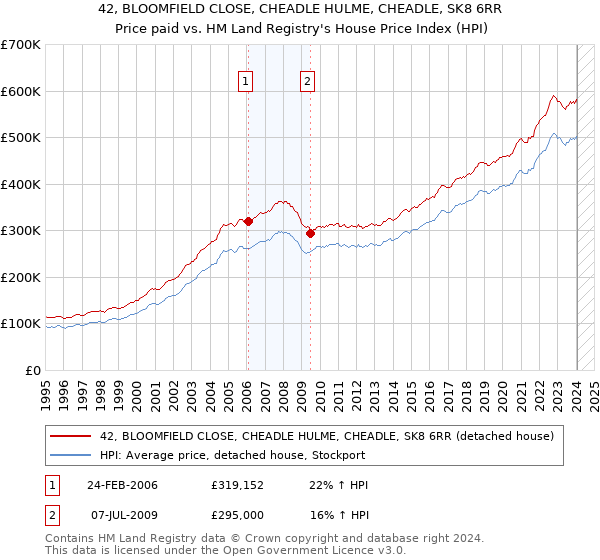42, BLOOMFIELD CLOSE, CHEADLE HULME, CHEADLE, SK8 6RR: Price paid vs HM Land Registry's House Price Index