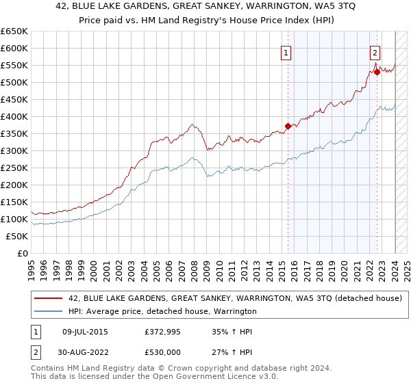 42, BLUE LAKE GARDENS, GREAT SANKEY, WARRINGTON, WA5 3TQ: Price paid vs HM Land Registry's House Price Index