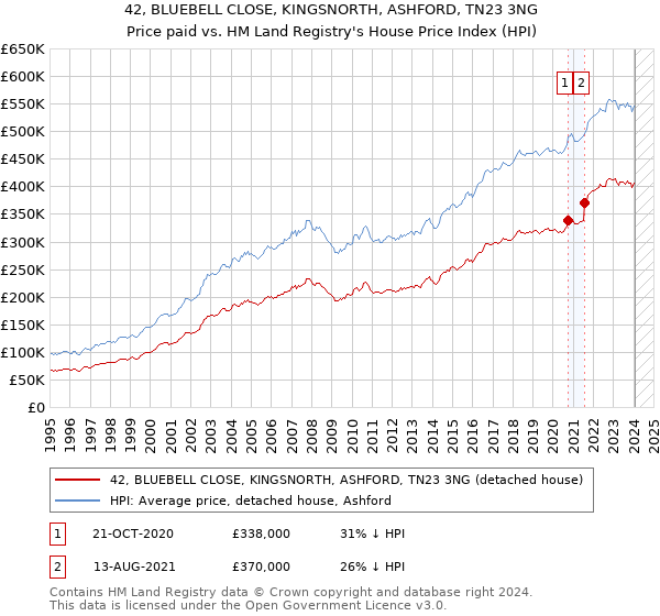 42, BLUEBELL CLOSE, KINGSNORTH, ASHFORD, TN23 3NG: Price paid vs HM Land Registry's House Price Index