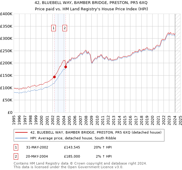 42, BLUEBELL WAY, BAMBER BRIDGE, PRESTON, PR5 6XQ: Price paid vs HM Land Registry's House Price Index