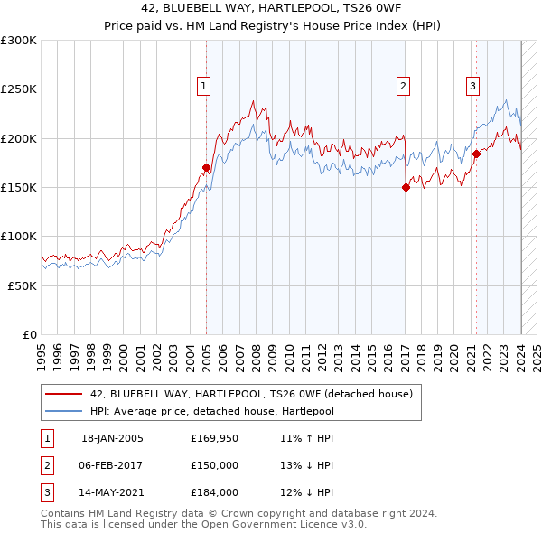 42, BLUEBELL WAY, HARTLEPOOL, TS26 0WF: Price paid vs HM Land Registry's House Price Index