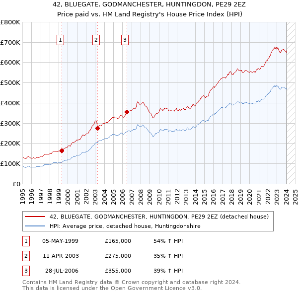 42, BLUEGATE, GODMANCHESTER, HUNTINGDON, PE29 2EZ: Price paid vs HM Land Registry's House Price Index