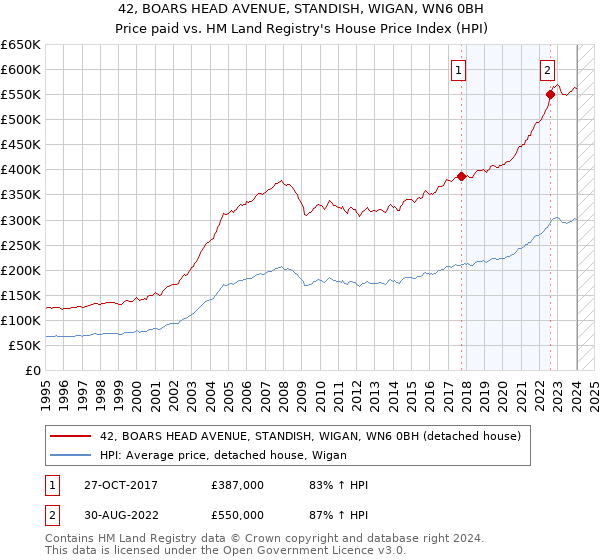 42, BOARS HEAD AVENUE, STANDISH, WIGAN, WN6 0BH: Price paid vs HM Land Registry's House Price Index