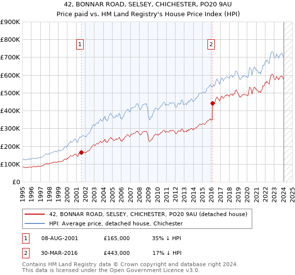 42, BONNAR ROAD, SELSEY, CHICHESTER, PO20 9AU: Price paid vs HM Land Registry's House Price Index